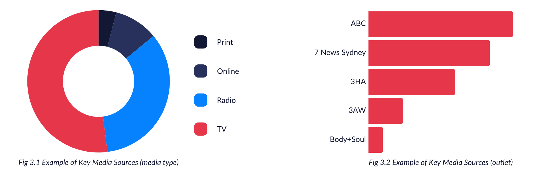 Key media sources Metric Example